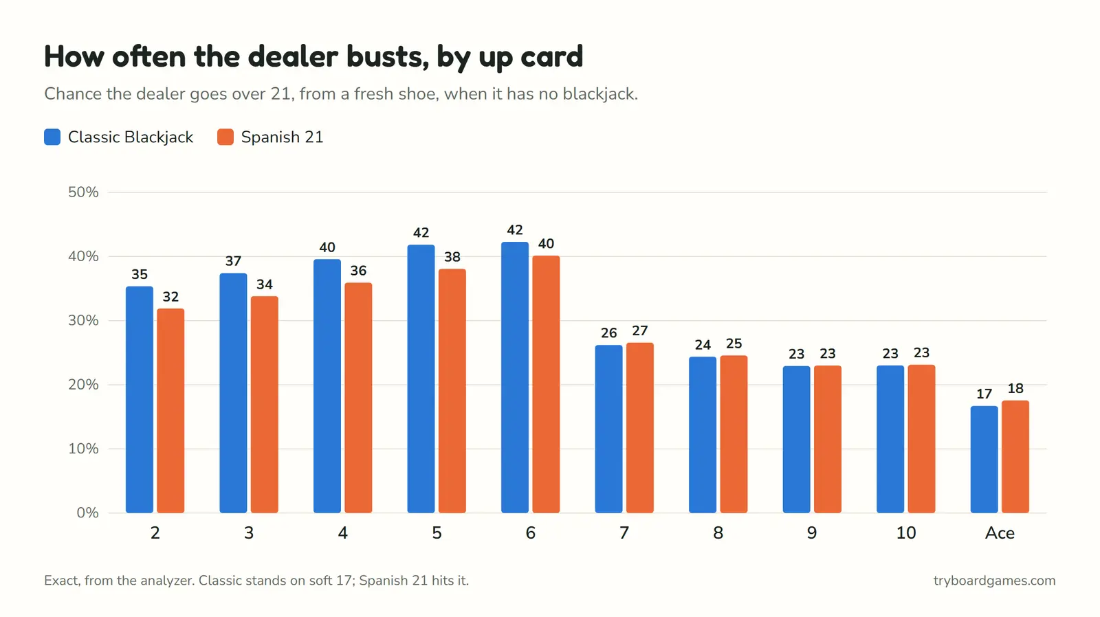 Balkendiagramm, wie oft sich der Dealer je nach offener Karte überkauft, an Classic Blackjack und Spanish 21: am häufigsten bei einer 5 oder 6, an Classic etwa 42 %, am seltensten bei einem Ass, 17 %.