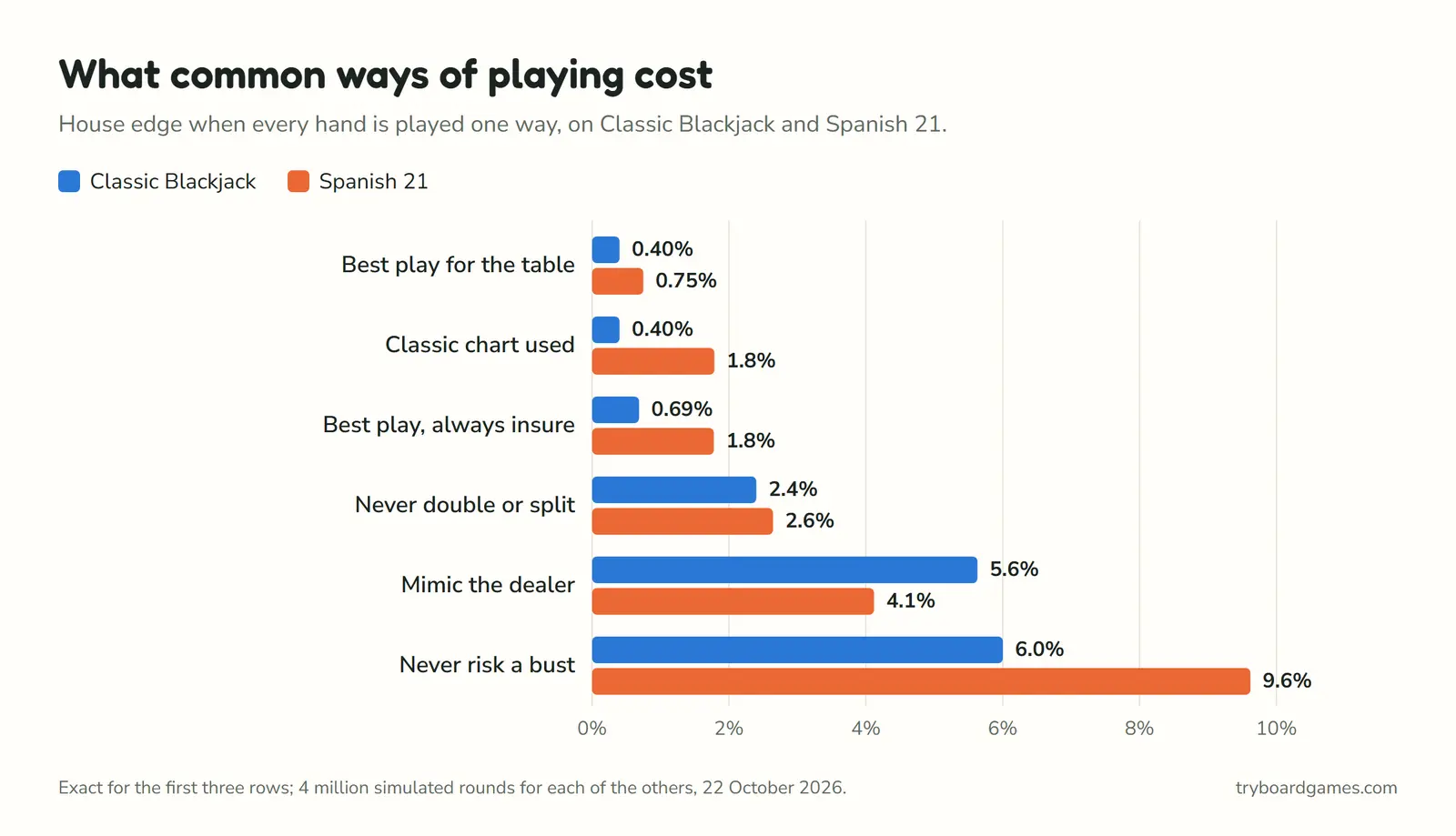 Balkendiagramm des Hausvorteils für sechs Spielweisen an Classic Blackjack und Spanish 21: bestes Spiel 0,40 % und 0,75 %, die Classic-Tabelle 0,40 % und 1,79 %, immer versichern 0,69 % und 1,78 %, nie verdoppeln oder teilen 2,4 % und 2,6 %, den Dealer nachahmen 5,6 % und 4,1 %, nie ein Überkaufen riskieren 6,0 % und 9,6 %.