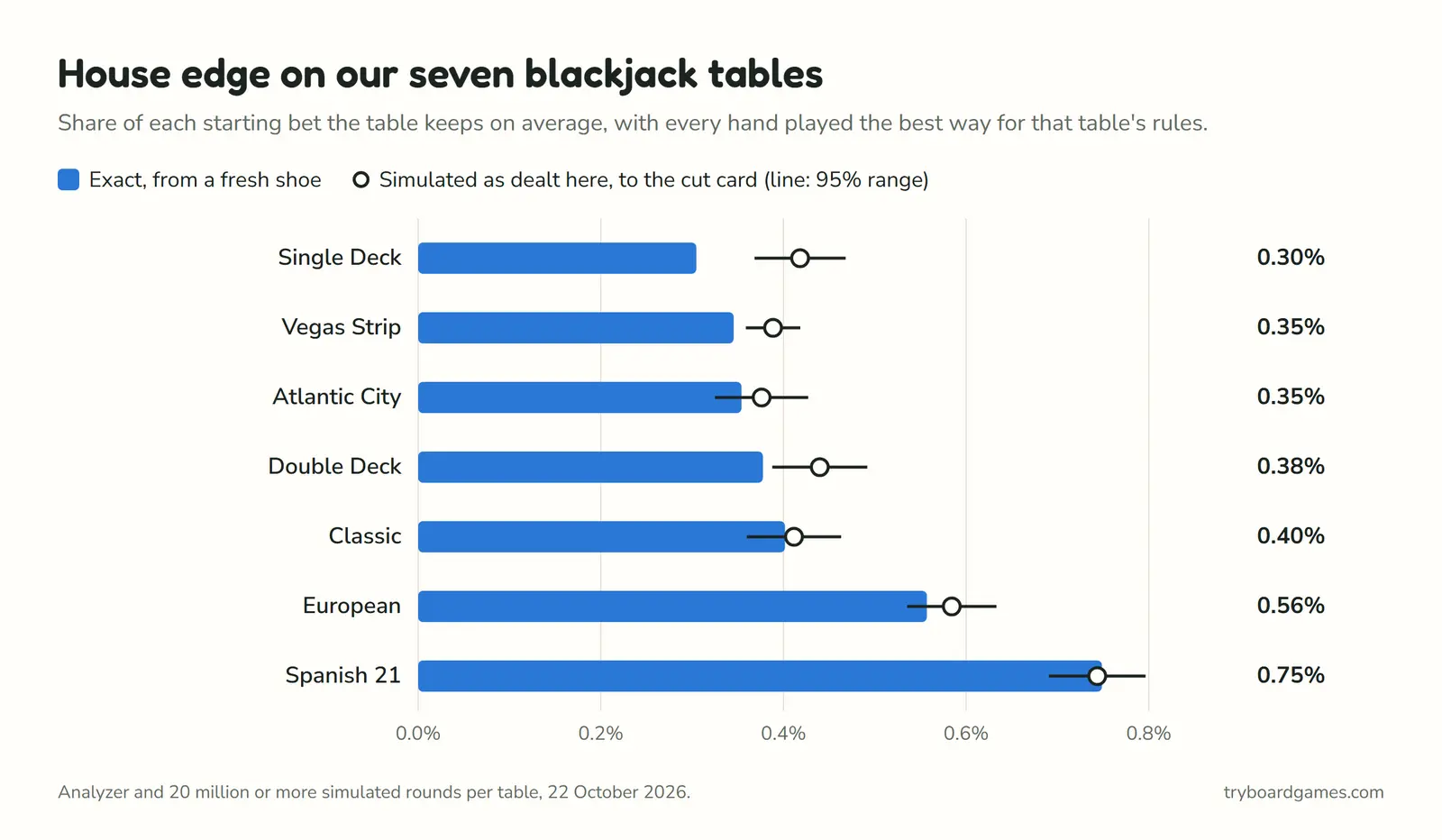 Balkendiagramm des Hausvorteils an unseren sieben Blackjack-Tischen bei bestem Spiel, exakt aus einem frischen Schlitten und simuliert bis zur Schnittkarte: Single Deck 0,30 % und 0,42 %, Vegas Strip 0,35 % und 0,39 %, Atlantic City 0,35 % und 0,38 %, Double Deck 0,38 % und 0,44 %, Classic 0,40 % und 0,41 %, European 0,56 % und 0,58 %, Spanish 21 0,75 % und 0,74 %.