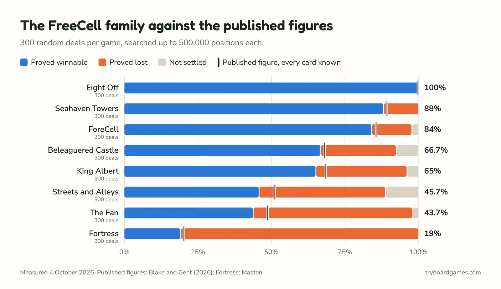 Gráfico de barras que compara ocho parientes de FreeCell con las cifras publicadas. Demostradas ganables: Eight Off 100&nbsp;%, Seahaven Towers 88&nbsp;%, ForeCell 84&nbsp;%, Beleaguered Castle 66,7&nbsp;%, King Albert 65&nbsp;%, Streets and Alleys 45,7&nbsp;%, The Fan 43,7&nbsp;%, Fortress 19&nbsp;%.