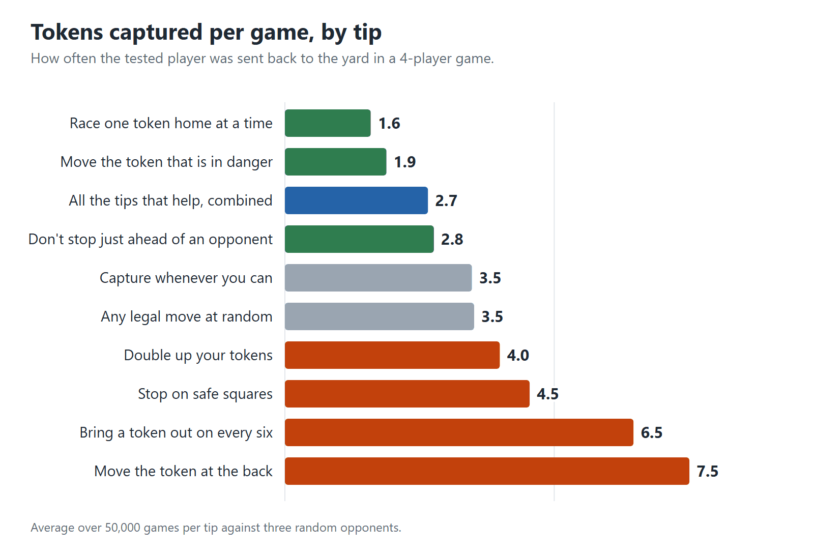 Gráfico de barras con cuántas fichas le comieron al jugador probado por partida de Ludo a 4 jugadores, según el consejo. Lleva las fichas a la meta de una en una: 1,6. Mueve la ficha que está en peligro: 1,9. Todos los consejos que ayudan, combinados: 2,7. No te pares justo delante de un rival: 2,8. Come siempre que puedas: 3,5. Cualquier movimiento válido al azar: 3,5. Junta tus fichas en la misma casilla: 4,0. Párate en casillas seguras: 4,5. Saca una ficha con cada seis: 6,5. Mueve la ficha más atrasada: 7,5.