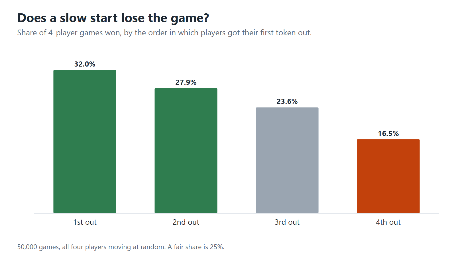 Gráfico de barras con la proporción de partidas de Ludo a 4 jugadores ganadas según el orden en que cada jugador sacó su primera ficha, con todos moviendo al azar. Primero en sacar ficha: 32,0 %. Segundo: 27,9 %. Tercero: 23,6 %. Cuarto: 16,5 %.