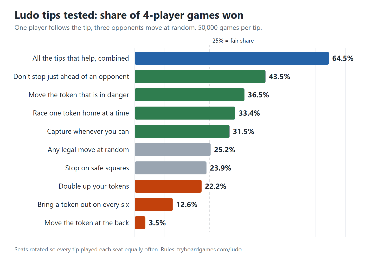 Gráfico de barras con la proporción de partidas de Ludo a 4 jugadores que ganó cada consejo contra tres rivales al azar, con 50.000 partidas por consejo. Todos los consejos que ayudan, combinados: 64,5 %. No te pares justo delante de un rival: 43,5 %. Mueve la ficha que está en peligro: 36,5 %. Lleva las fichas a la meta de una en una: 33,4 %. Come siempre que puedas: 31,5 %. Cualquier movimiento válido al azar: 25,2 %. Párate en casillas seguras: 23,9 %. Junta tus fichas en la misma casilla: 22,2 %. Saca una ficha con cada seis: 12,6 %. Mueve la ficha más atrasada: 3,5 %.
